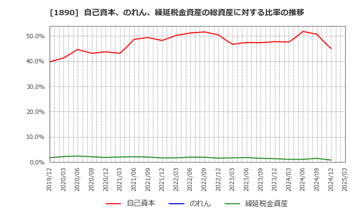1890 東洋建設(株): 自己資本、のれん、繰延税金資産の総資産に対する比率の推移