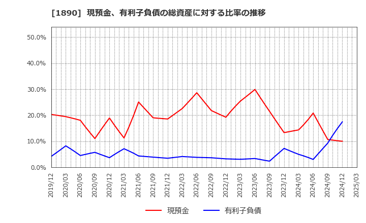 1890 東洋建設(株): 現預金、有利子負債の総資産に対する比率の推移