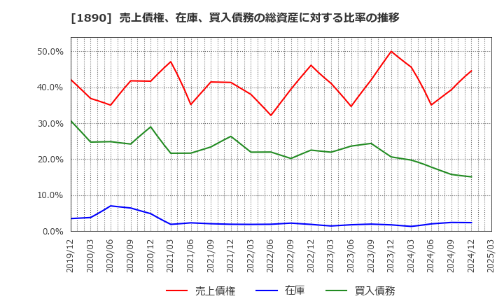 1890 東洋建設(株): 売上債権、在庫、買入債務の総資産に対する比率の推移