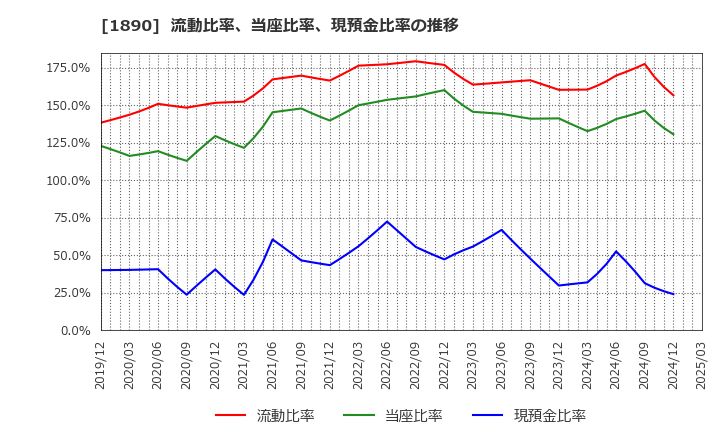 1890 東洋建設(株): 流動比率、当座比率、現預金比率の推移