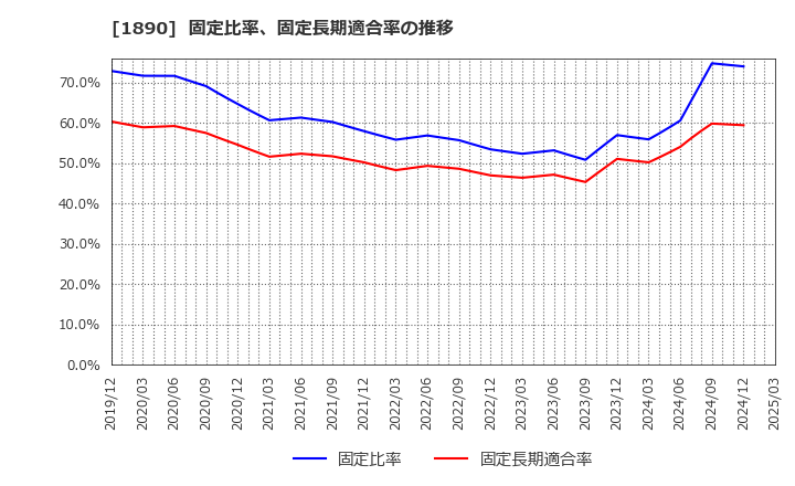 1890 東洋建設(株): 固定比率、固定長期適合率の推移