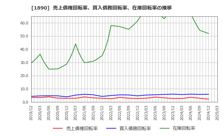 1890 東洋建設(株): 売上債権回転率、買入債務回転率、在庫回転率の推移