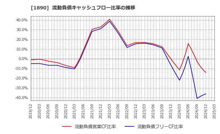 1890 東洋建設(株): 流動負債キャッシュフロー比率の推移