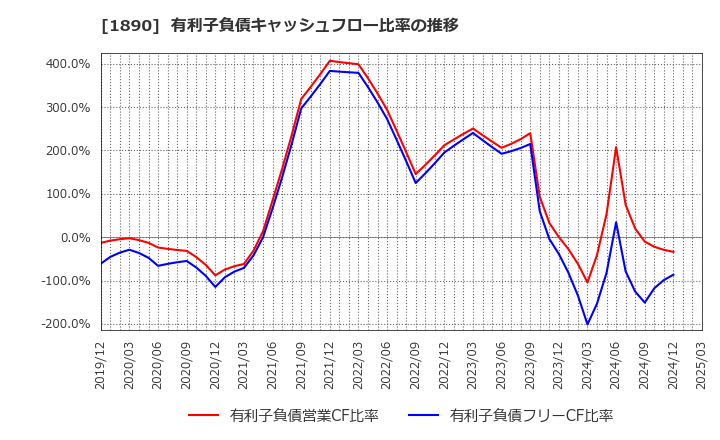 1890 東洋建設(株): 有利子負債キャッシュフロー比率の推移