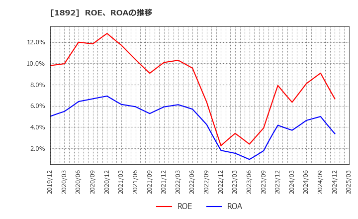 1892 徳倉建設(株): ROE、ROAの推移