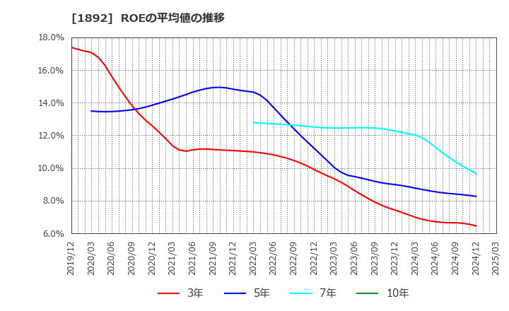 1892 徳倉建設(株): ROEの平均値の推移