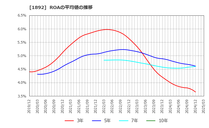 1892 徳倉建設(株): ROAの平均値の推移