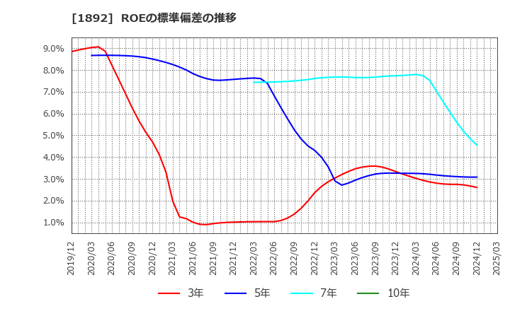 1892 徳倉建設(株): ROEの標準偏差の推移