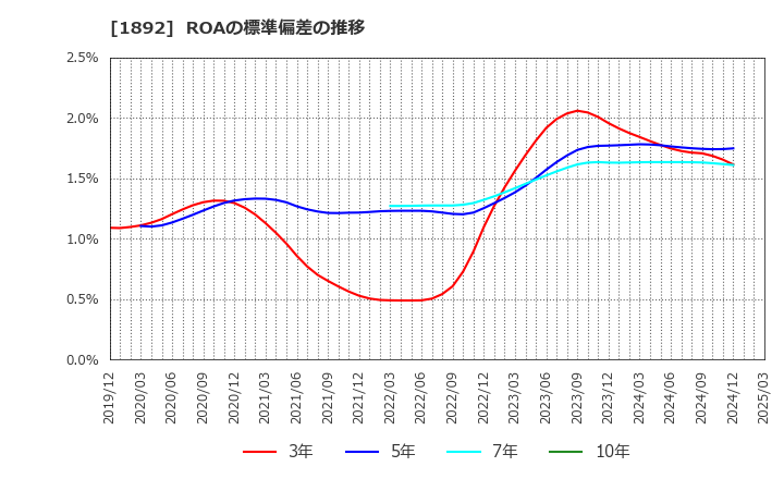 1892 徳倉建設(株): ROAの標準偏差の推移