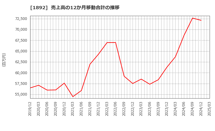 1892 徳倉建設(株): 売上高の12か月移動合計の推移