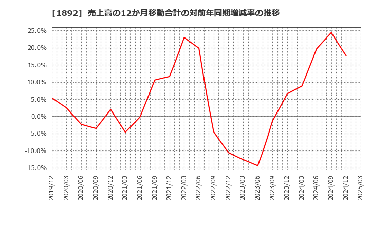 1892 徳倉建設(株): 売上高の12か月移動合計の対前年同期増減率の推移
