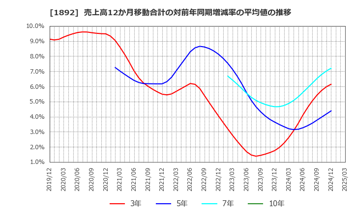1892 徳倉建設(株): 売上高12か月移動合計の対前年同期増減率の平均値の推移
