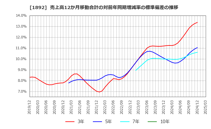 1892 徳倉建設(株): 売上高12か月移動合計の対前年同期増減率の標準偏差の推移