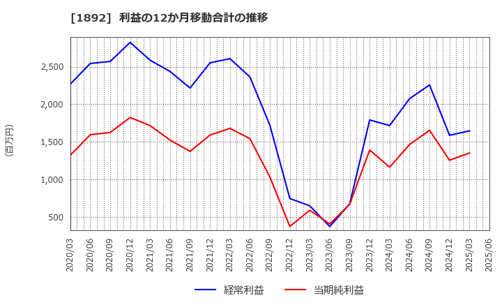 1892 徳倉建設(株): 利益の12か月移動合計の推移