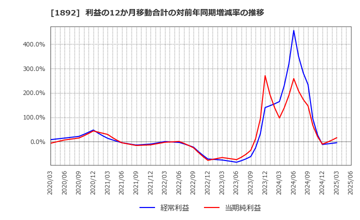 1892 徳倉建設(株): 利益の12か月移動合計の対前年同期増減率の推移