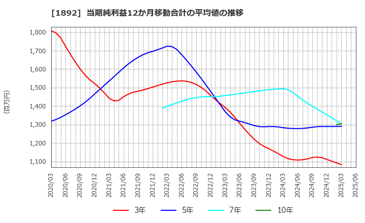 1892 徳倉建設(株): 当期純利益12か月移動合計の平均値の推移