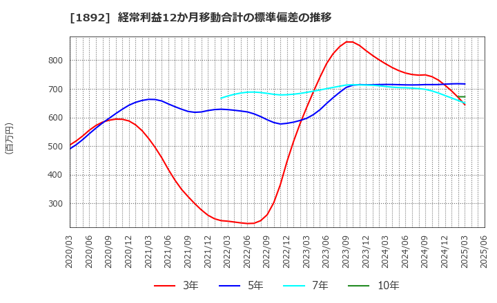 1892 徳倉建設(株): 経常利益12か月移動合計の標準偏差の推移