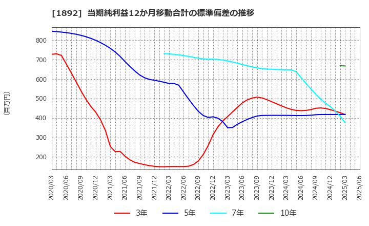 1892 徳倉建設(株): 当期純利益12か月移動合計の標準偏差の推移