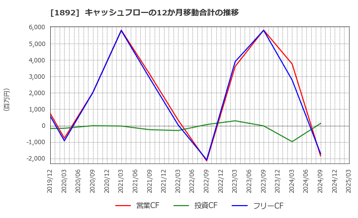 1892 徳倉建設(株): キャッシュフローの12か月移動合計の推移