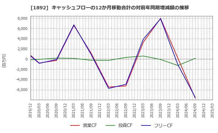 1892 徳倉建設(株): キャッシュフローの12か月移動合計の対前年同期増減額の推移