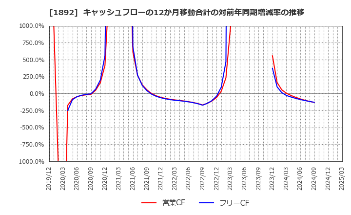 1892 徳倉建設(株): キャッシュフローの12か月移動合計の対前年同期増減率の推移