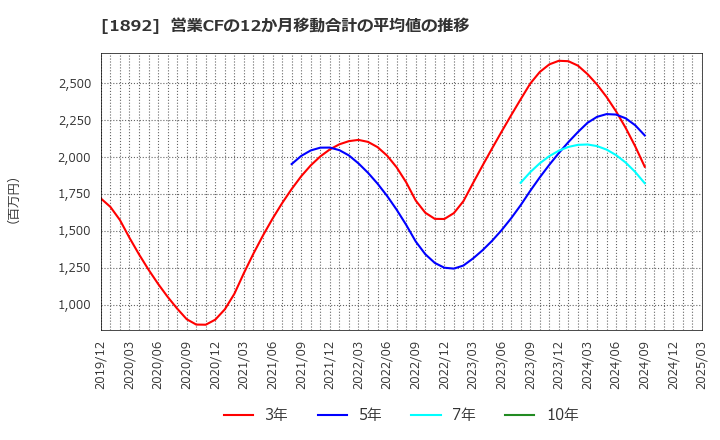 1892 徳倉建設(株): 営業CFの12か月移動合計の平均値の推移