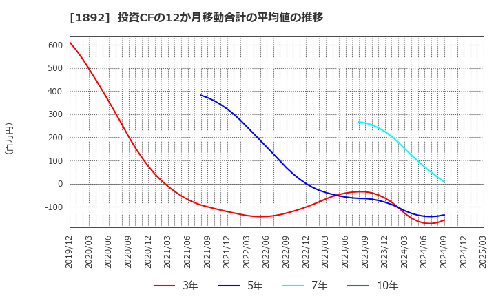 1892 徳倉建設(株): 投資CFの12か月移動合計の平均値の推移