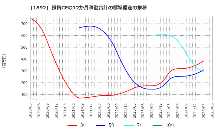 1892 徳倉建設(株): 投資CFの12か月移動合計の標準偏差の推移