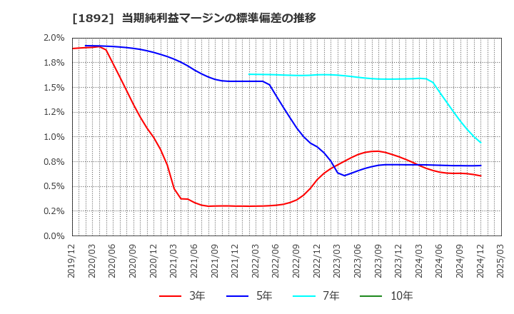 1892 徳倉建設(株): 当期純利益マージンの標準偏差の推移
