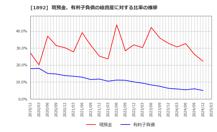 1892 徳倉建設(株): 現預金、有利子負債の総資産に対する比率の推移