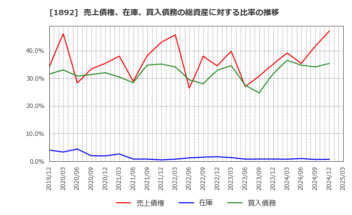 1892 徳倉建設(株): 売上債権、在庫、買入債務の総資産に対する比率の推移