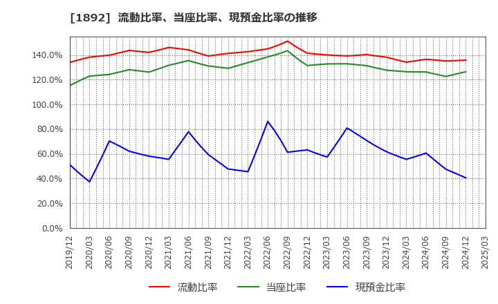 1892 徳倉建設(株): 流動比率、当座比率、現預金比率の推移