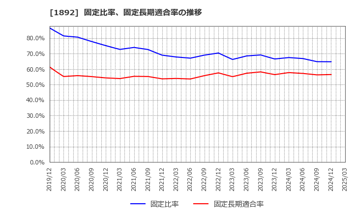 1892 徳倉建設(株): 固定比率、固定長期適合率の推移