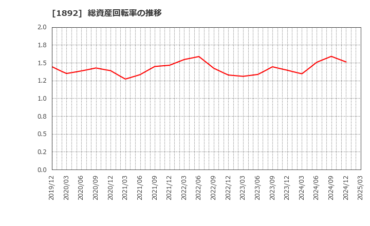 1892 徳倉建設(株): 総資産回転率の推移