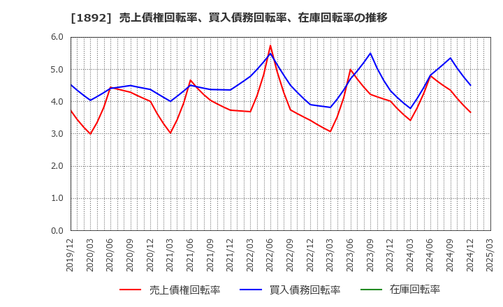 1892 徳倉建設(株): 売上債権回転率、買入債務回転率、在庫回転率の推移