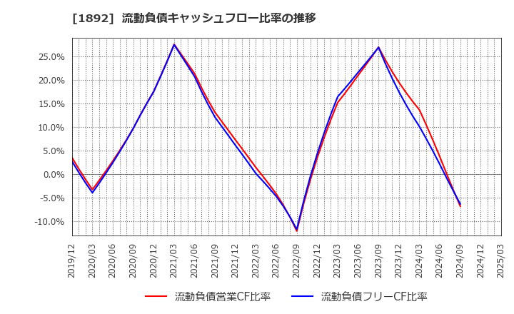 1892 徳倉建設(株): 流動負債キャッシュフロー比率の推移
