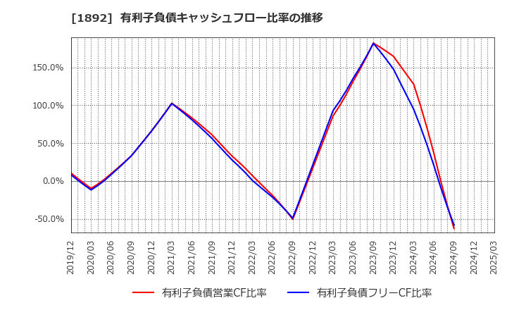 1892 徳倉建設(株): 有利子負債キャッシュフロー比率の推移