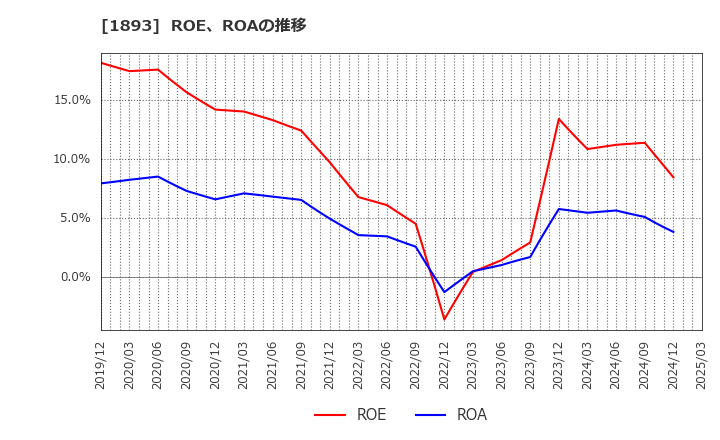1893 五洋建設(株): ROE、ROAの推移