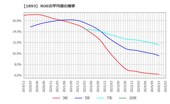 1893 五洋建設(株): ROEの平均値の推移