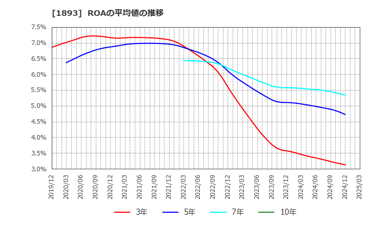1893 五洋建設(株): ROAの平均値の推移