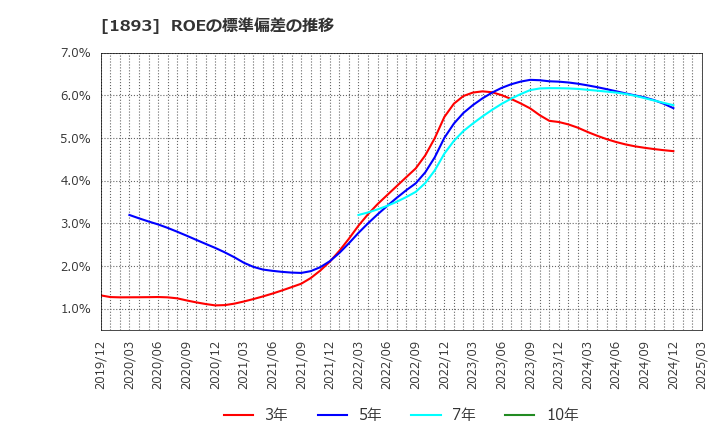 1893 五洋建設(株): ROEの標準偏差の推移