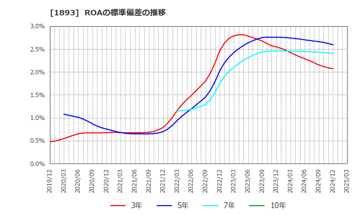 1893 五洋建設(株): ROAの標準偏差の推移