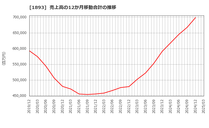 1893 五洋建設(株): 売上高の12か月移動合計の推移