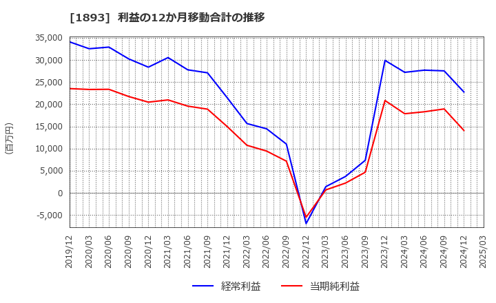 1893 五洋建設(株): 利益の12か月移動合計の推移