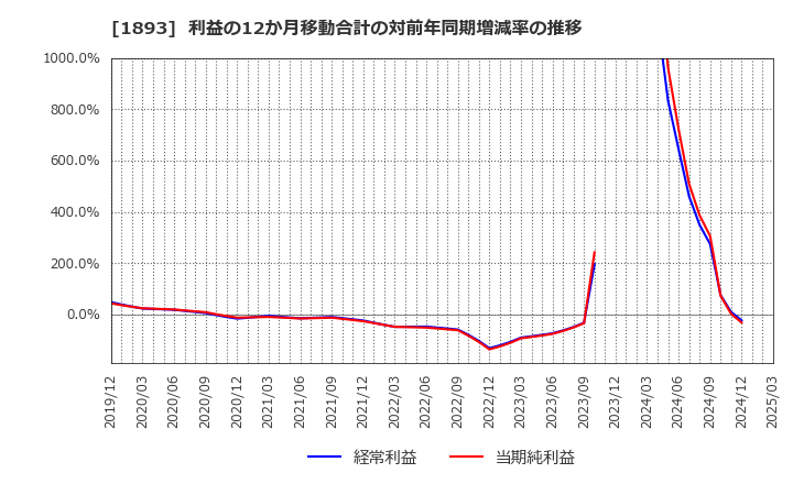 1893 五洋建設(株): 利益の12か月移動合計の対前年同期増減率の推移