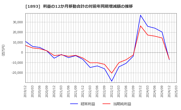 1893 五洋建設(株): 利益の12か月移動合計の対前年同期増減額の推移