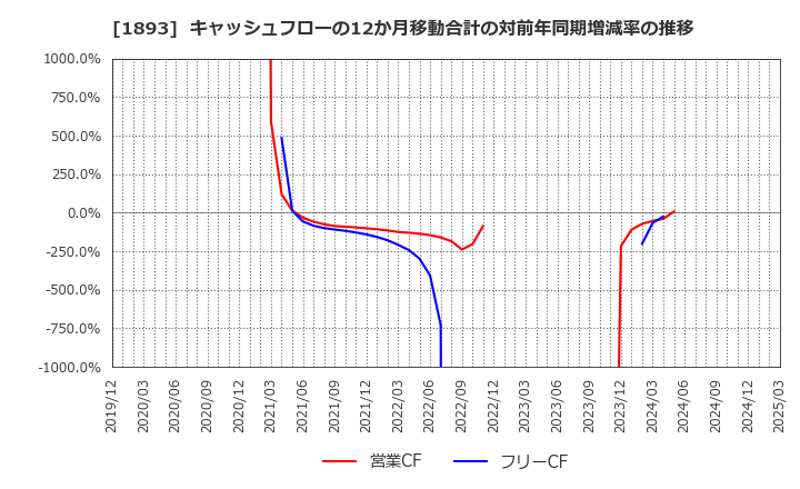 1893 五洋建設(株): キャッシュフローの12か月移動合計の対前年同期増減率の推移