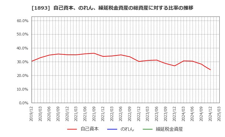 1893 五洋建設(株): 自己資本、のれん、繰延税金資産の総資産に対する比率の推移