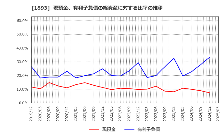 1893 五洋建設(株): 現預金、有利子負債の総資産に対する比率の推移