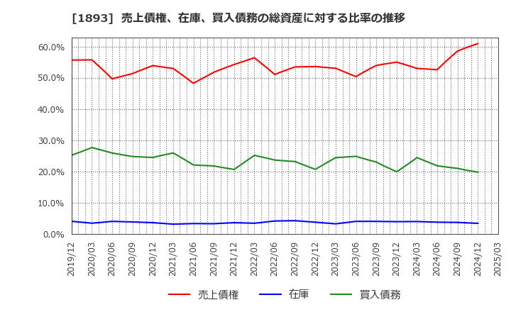 1893 五洋建設(株): 売上債権、在庫、買入債務の総資産に対する比率の推移